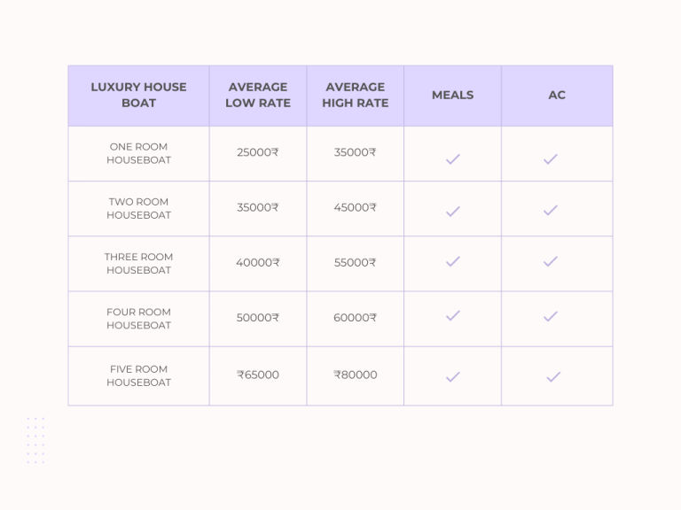 Average Rate of a Luxury Houseboat in Alleppey,Kerala